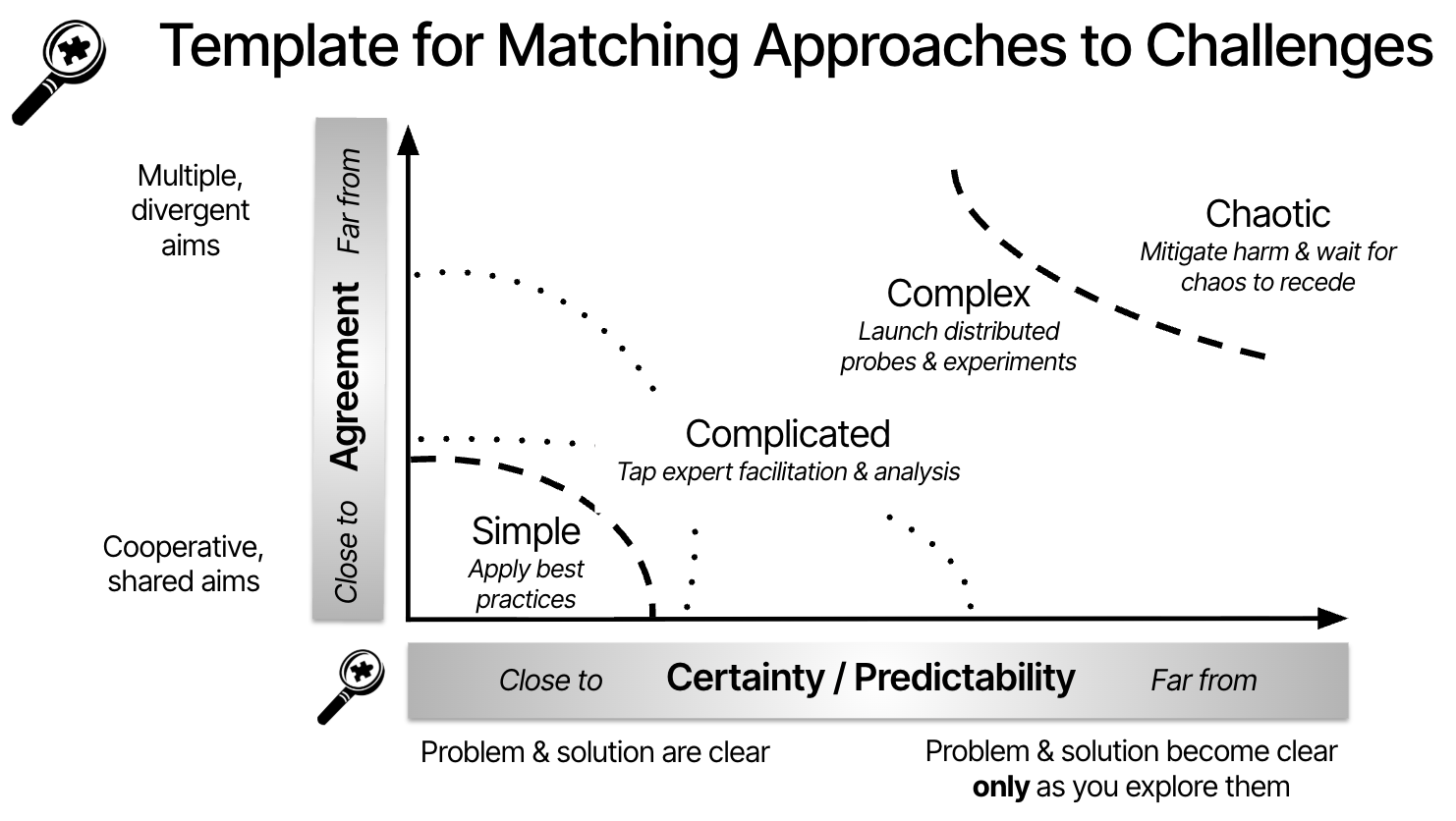 Template Agreement and Certainty Matrix vuoto