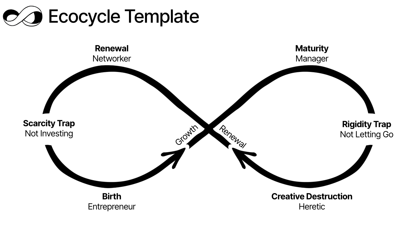 Template Ecocycle vuoto con le quattro fasi e le trappole di rigidità e scarsità