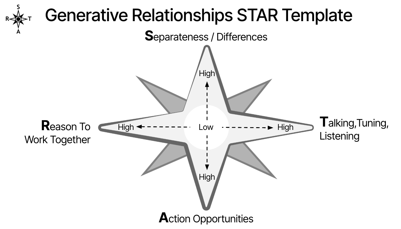 Template Generative Relationships STAR - bussola a quattro assi