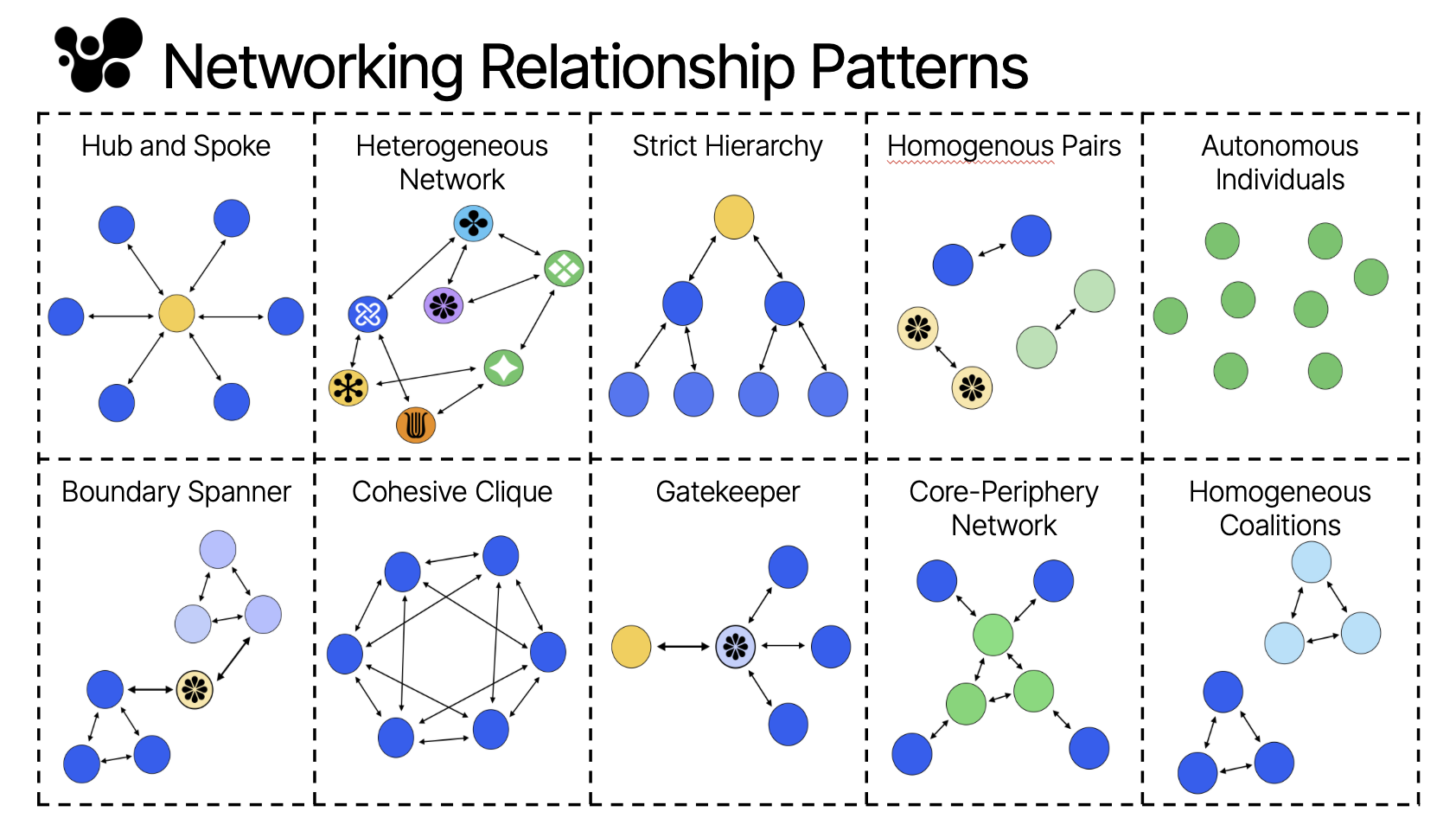 Handout Network Relationship Patterns: i dieci pattern di relazione di rete