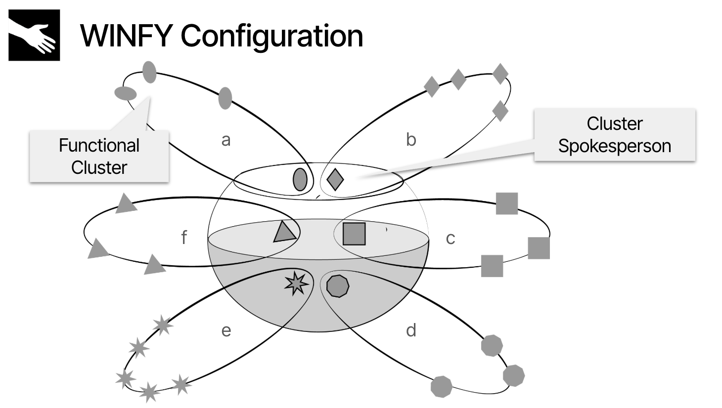 Layout sala WINFY - cluster funzionali e cerchio portavoce